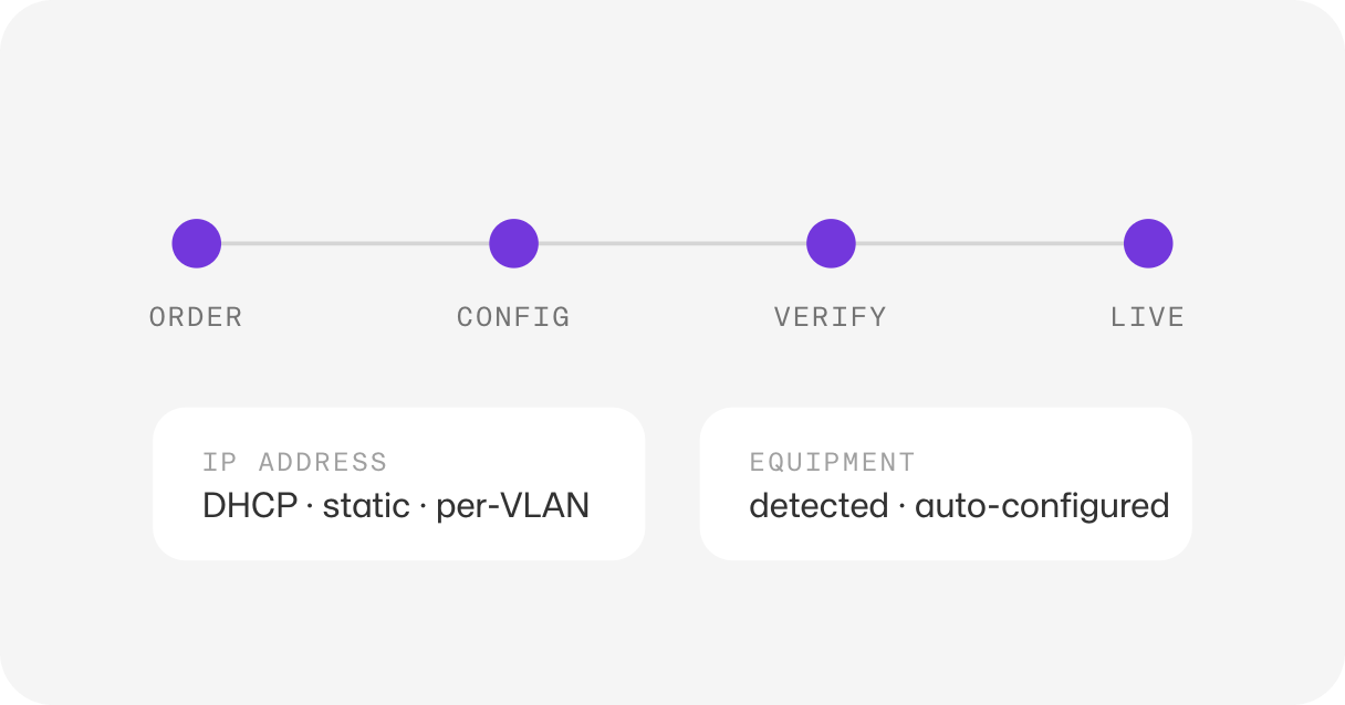 Subscriber activation flow from order to live