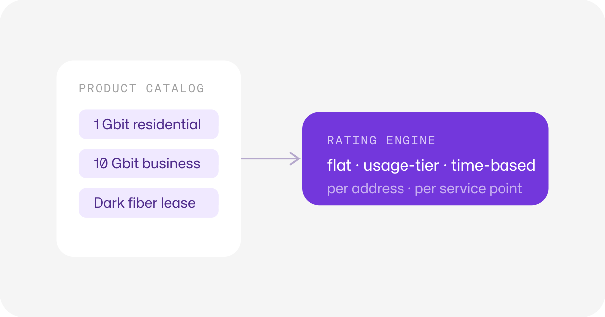 Product catalog feeding the rating engine