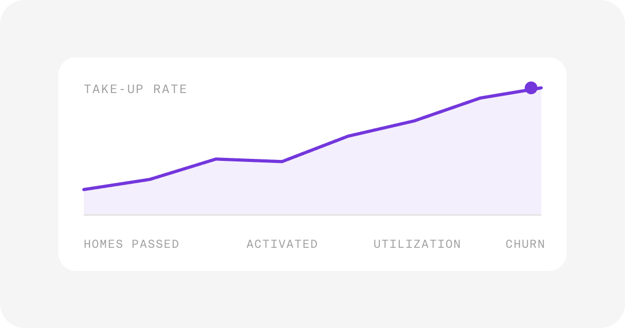 Take-up rate chart across network KPIs