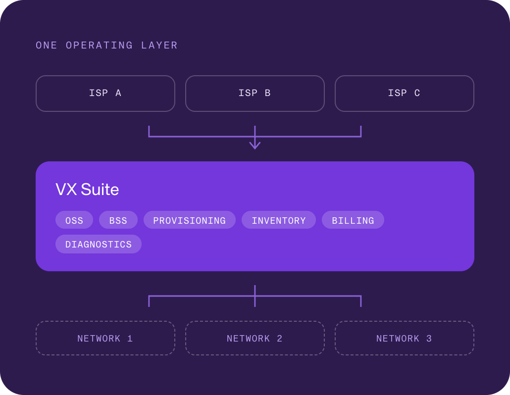 VX Suite operating layer diagram
